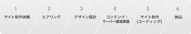 サイト制作フロー図